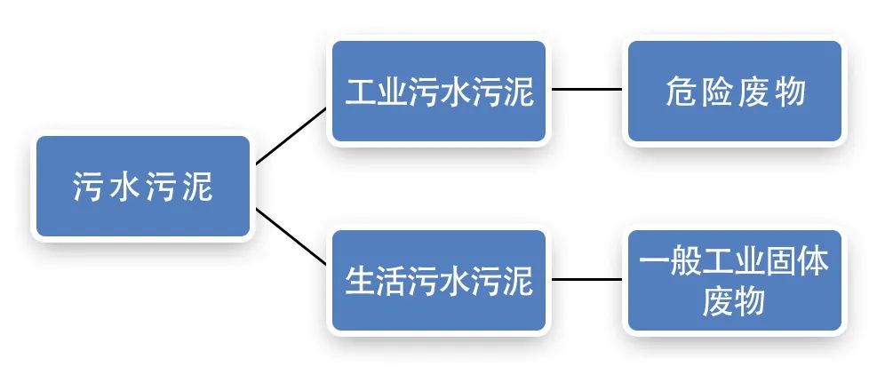 污泥到底是不是危廢？除臭處置是實(shí)現(xiàn)資源化利用的重要一環(huán)！.jpg