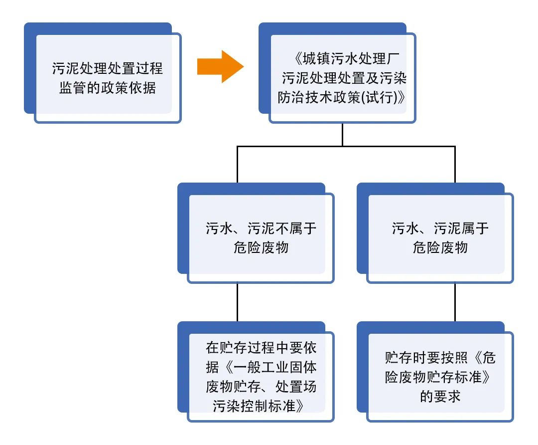 污泥到底是不是危廢？除臭處置是實(shí)現(xiàn)資源化利用的重要一環(huán)！.jpg